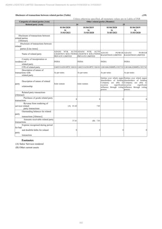 302
ADANI LOGISTICS LIMITED Standalone Financial Statements for period 01/04/2020 to 31/03/2021
Disclosure of transactions between related parties [Table] ..(19)
Unless otherwise specified, all monetary values are in Lakhs of INR
Categories of related parties [Axis] Other related parties [Member]
Related party [Axis] 24 25
01/04/2020
to
31/03/2021
01/04/2019
to
31/03/2020
01/04/2020
to
31/03/2021
01/04/2019
to
31/03/2020
Disclosure of transactions between
related parties
[Abstract]
Disclosure of transactions between
related
parties [Line items]
Name of related party
ADANI NYK AUTO
LOGISTICS SOLUTIONS
PRIVATE LIMITED
ADANI NYK AUTO
LOGISTICS SOLUTIONS
PRIVATE LIMITED
ADANI POWER
RAJASTHAN LIMITED
ADANI POWER
RAJASTHAN LIMITED
Country of incorporation or
residence of
related party
INDIA INDIA INDIA INDIA
CIN of related party U60221GJ2018PTC104101 U60221GJ2018PTC104101 U40104GJ2008PLC052743 U40104GJ2008PLC052743
Description of nature of
transactions with
related party
As per notes As per notes As per notes As per notes
Description of nature of related
party
relationship
Joint venture Joint venture
Entities over which major
shareholders of holding
Company are able to
excersie significant
influence through voting
powers
Entities over which major
shareholders of holding
Company are able to
excersie significant
influence through voting
powers
Related party transactions
[Abstract]
Purchases of goods related party
transactions
0 0 0 0
Revenue from rendering of
services related
party transactions
(A) 41.62 7.81
Outstanding balances for related
party
transactions [Abstract]
Amounts receivable related party
transactions
37.41 (B) 7.81
Expense recognised during period
for bad
and doubtful debts for related
party
transaction
0 0 0 0
Footnotes
(A) Sales/ Services rendered
(B) Other current assets
 