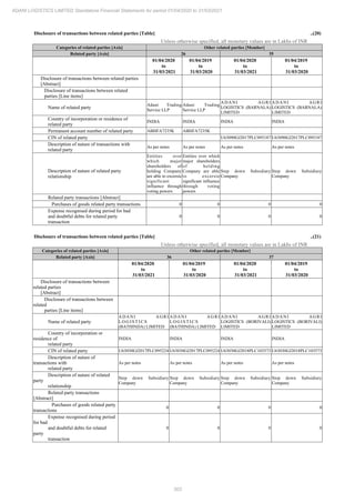 303
ADANI LOGISTICS LIMITED Standalone Financial Statements for period 01/04/2020 to 31/03/2021
Disclosure of transactions between related parties [Table] ..(20)
Unless otherwise specified, all monetary values are in Lakhs of INR
Categories of related parties [Axis] Other related parties [Member]
Related party [Axis] 26 35
01/04/2020
to
31/03/2021
01/04/2019
to
31/03/2020
01/04/2020
to
31/03/2021
01/04/2019
to
31/03/2020
Disclosure of transactions between related parties
[Abstract]
Disclosure of transactions between related
parties [Line items]
Name of related party
Adani Trading
Service LLP
Adani Trading
Service LLP
ADANI AGRI
LOGISTICS (BARNALA)
LIMITED
ADANI AGRI
LOGISTICS (BARNALA)
LIMITED
Country of incorporation or residence of
related party
INDIA INDIA INDIA INDIA
Permanent account number of related party ABHFA7235K ABHFA7235K
CIN of related party U63090GJ2017PLC095187 U63090GJ2017PLC095187
Description of nature of transactions with
related party
As per notes As per notes As per notes As per notes
Description of nature of related party
relationship
Entities over
which major
shareholders of
holding Company
are able to excersie
significant
influence through
voting powers
Entities over which
major shareholders
of holding
Company are able
to excersie
significant influence
through voting
powers
Step down Subsidiary
Company
Step down Subsidiary
Company
Related party transactions [Abstract]
Purchases of goods related party transactions 0 0 0 0
Expense recognised during period for bad
and doubtful debts for related party
transaction
0 0 0 0
Disclosure of transactions between related parties [Table] ..(21)
Unless otherwise specified, all monetary values are in Lakhs of INR
Categories of related parties [Axis] Other related parties [Member]
Related party [Axis] 36 37
01/04/2020
to
31/03/2021
01/04/2019
to
31/03/2020
01/04/2020
to
31/03/2021
01/04/2019
to
31/03/2020
Disclosure of transactions between
related parties
[Abstract]
Disclosure of transactions between
related
parties [Line items]
Name of related party
ADANI AGRI
L O G I S T I C S
(BATHINDA) LIMITED
ADANI AGRI
L O G I S T I C S
(BATHINDA) LIMITED
ADANI AGRI
LOGISTICS (BORIVALI)
LIMITED
ADANI AGRI
LOGISTICS (BORIVALI)
LIMITED
Country of incorporation or
residence of
related party
INDIA INDIA INDIA INDIA
CIN of related party U63030GJ2017PLC095224 U63030GJ2017PLC095224 U63030GJ2018PLC103573 U63030GJ2018PLC103573
Description of nature of
transactions with
related party
As per notes As per notes As per notes As per notes
Description of nature of related
party
relationship
Step down Subsidiary
Company
Step down Subsidiary
Company
Step down Subsidiary
Company
Step down Subsidiary
Company
Related party transactions
[Abstract]
Purchases of goods related party
transactions
0 0 0 0
Expense recognised during period
for bad
and doubtful debts for related
party
transaction
0 0 0 0
 