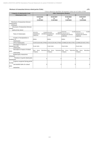 305
ADANI LOGISTICS LIMITED Standalone Financial Statements for period 01/04/2020 to 31/03/2021
Disclosure of transactions between related parties [Table] ..(23)
Unless otherwise specified, all monetary values are in Lakhs of INR
Categories of related parties [Axis] Other related parties [Member]
Related party [Axis] 40 41
01/04/2020
to
31/03/2021
01/04/2019
to
31/03/2020
01/04/2020
to
31/03/2021
01/04/2019
to
31/03/2020
Disclosure of transactions between
related parties
[Abstract]
Disclosure of transactions between
related
parties [Line items]
Name of related party
ADANI AGRI
LOGISTICS (HARDA)
LIMITED
ADANI AGRI
LOGISTICS (HARDA)
LIMITED
ADANI AGRI
L O G I S T I C S
(HOSHANGABAD)
LIMITED
ADANI AGRI
L O G I S T I C S
(HOSHANGABAD)
LIMITED
Country of incorporation or
residence of
related party
INDIA INDIA INDIA INDIA
CIN of related party U63023GJ2014PLC079601 U63023GJ2014PLC079601 U63000GJ2014PLC079611 U63000GJ2014PLC079611
Description of nature of
transactions with
related party
As per notes As per notes As per notes As per notes
Description of nature of related
party
relationship
Step down Subsidiary
Company
Step down Subsidiary
Company
Step down Subsidiary
Company
Step down Subsidiary
Company
Related party transactions
[Abstract]
Purchases of goods related party
transactions
0 0 0 0
Expense recognised during period
for bad
and doubtful debts for related
party
transaction
0 0 0 0
 