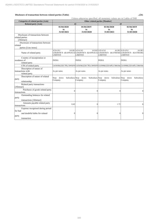 306
ADANI LOGISTICS LIMITED Standalone Financial Statements for period 01/04/2020 to 31/03/2021
Disclosure of transactions between related parties [Table] ..(24)
Unless otherwise specified, all monetary values are in Lakhs of INR
Categories of related parties [Axis] Other related parties [Member]
Related party [Axis] 42 43
01/04/2020
to
31/03/2021
01/04/2019
to
31/03/2020
01/04/2020
to
31/03/2021
01/04/2019
to
31/03/2020
Disclosure of transactions between
related parties
[Abstract]
Disclosure of transactions between
related
parties [Line items]
Name of related party
ADANI AGRI
LOGISTICS (KANNAUJ)
LIMITED
ADANI AGRI
LOGISTICS (KANNAUJ)
LIMITED
ADANI AGRI
LOGISTICS (KATIHAR)
LIMITED
ADANI AGRI
LOGISTICS (KATIHAR)
LIMITED
Country of incorporation or
residence of
related party
INDIA INDIA INDIA INDIA
CIN of related party U63030GJ2017PLC095059 U63030GJ2017PLC095059 U63090GJ2016PLC086566 U63090GJ2016PLC086566
Description of nature of
transactions with
related party
As per notes As per notes As per notes As per notes
Description of nature of related
party
relationship
Step down Subsidiary
Company
Step down Subsidiary
Company
Step down Subsidiary
Company
Step down Subsidiary
Company
Related party transactions
[Abstract]
Purchases of goods related party
transactions
0 0 0 0
Outstanding balances for related
party
transactions [Abstract]
Amounts payable related party
transactions
0.42 0 1.72 0
Expense recognised during period
for bad
and doubtful debts for related
party
transaction
0 0 0 0
 