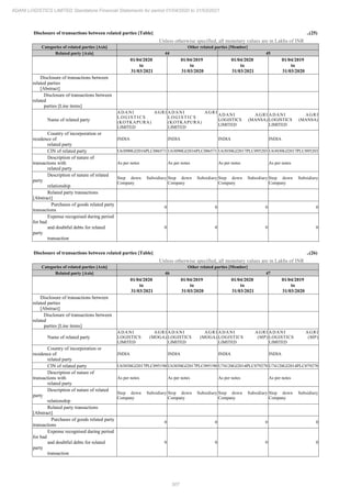 307
ADANI LOGISTICS LIMITED Standalone Financial Statements for period 01/04/2020 to 31/03/2021
Disclosure of transactions between related parties [Table] ..(25)
Unless otherwise specified, all monetary values are in Lakhs of INR
Categories of related parties [Axis] Other related parties [Member]
Related party [Axis] 44 45
01/04/2020
to
31/03/2021
01/04/2019
to
31/03/2020
01/04/2020
to
31/03/2021
01/04/2019
to
31/03/2020
Disclosure of transactions between
related parties
[Abstract]
Disclosure of transactions between
related
parties [Line items]
Name of related party
ADANI AGRI
L O G I S T I C S
(KOTKAPURA)
LIMITED
ADANI AGRI
L O G I S T I C S
(KOTKAPURA)
LIMITED
ADANI AGRI
LOGISTICS (MANSA)
LIMITED
ADANI AGRI
LOGISTICS (MANSA)
LIMITED
Country of incorporation or
residence of
related party
INDIA INDIA INDIA INDIA
CIN of related party U63090GJ2016PLC086571 U63090GJ2016PLC086571 U63030GJ2017PLC095203 U63030GJ2017PLC095203
Description of nature of
transactions with
related party
As per notes As per notes As per notes As per notes
Description of nature of related
party
relationship
Step down Subsidiary
Company
Step down Subsidiary
Company
Step down Subsidiary
Company
Step down Subsidiary
Company
Related party transactions
[Abstract]
Purchases of goods related party
transactions
0 0 0 0
Expense recognised during period
for bad
and doubtful debts for related
party
transaction
0 0 0 0
Disclosure of transactions between related parties [Table] ..(26)
Unless otherwise specified, all monetary values are in Lakhs of INR
Categories of related parties [Axis] Other related parties [Member]
Related party [Axis] 46 47
01/04/2020
to
31/03/2021
01/04/2019
to
31/03/2020
01/04/2020
to
31/03/2021
01/04/2019
to
31/03/2020
Disclosure of transactions between
related parties
[Abstract]
Disclosure of transactions between
related
parties [Line items]
Name of related party
ADANI AGRI
LOGISTICS (MOGA)
LIMITED
ADANI AGRI
LOGISTICS (MOGA)
LIMITED
ADANI AGRI
LOGISTICS (MP)
LIMITED
ADANI AGRI
LOGISTICS (MP)
LIMITED
Country of incorporation or
residence of
related party
INDIA INDIA INDIA INDIA
CIN of related party U63030GJ2017PLC095190 U63030GJ2017PLC095190 U74120GJ2014PLC079278 U74120GJ2014PLC079278
Description of nature of
transactions with
related party
As per notes As per notes As per notes As per notes
Description of nature of related
party
relationship
Step down Subsidiary
Company
Step down Subsidiary
Company
Step down Subsidiary
Company
Step down Subsidiary
Company
Related party transactions
[Abstract]
Purchases of goods related party
transactions
0 0 0 0
Expense recognised during period
for bad
and doubtful debts for related
party
transaction
0 0 0 0
 