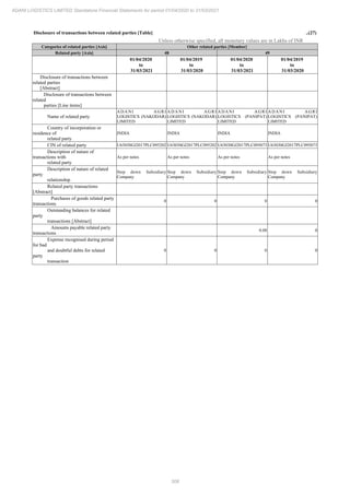 308
ADANI LOGISTICS LIMITED Standalone Financial Statements for period 01/04/2020 to 31/03/2021
Disclosure of transactions between related parties [Table] ..(27)
Unless otherwise specified, all monetary values are in Lakhs of INR
Categories of related parties [Axis] Other related parties [Member]
Related party [Axis] 48 49
01/04/2020
to
31/03/2021
01/04/2019
to
31/03/2020
01/04/2020
to
31/03/2021
01/04/2019
to
31/03/2020
Disclosure of transactions between
related parties
[Abstract]
Disclosure of transactions between
related
parties [Line items]
Name of related party
ADANI AGRI
LOGISTICS (NAKODAR)
LIMITED
ADANI AGRI
LOGISTICS (NAKODAR)
LIMITED
ADANI AGRI
LOGISTICS (PANIPAT)
LIMITED
ADANI AGRI
LOGISTICS (PANIPAT)
LIMITED
Country of incorporation or
residence of
related party
INDIA INDIA INDIA INDIA
CIN of related party U63030GJ2017PLC095202 U63030GJ2017PLC095202 U63030GJ2017PLC095073 U63030GJ2017PLC095073
Description of nature of
transactions with
related party
As per notes As per notes As per notes As per notes
Description of nature of related
party
relationship
Step down Subsidiary
Company
Step down Subsidiary
Company
Step down Subsidiary
Company
Step down Subsidiary
Company
Related party transactions
[Abstract]
Purchases of goods related party
transactions
0 0 0 0
Outstanding balances for related
party
transactions [Abstract]
Amounts payable related party
transactions
0.08 0
Expense recognised during period
for bad
and doubtful debts for related
party
transaction
0 0 0 0
 