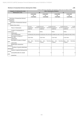 309
ADANI LOGISTICS LIMITED Standalone Financial Statements for period 01/04/2020 to 31/03/2021
Disclosure of transactions between related parties [Table] ..(28)
Unless otherwise specified, all monetary values are in Lakhs of INR
Categories of related parties [Axis] Other related parties [Member]
Related party [Axis] 50 51
01/04/2020
to
31/03/2021
01/04/2019
to
31/03/2020
01/04/2020
to
31/03/2021
01/04/2019
to
31/03/2020
Disclosure of transactions between
related parties
[Abstract]
Disclosure of transactions between
related
parties [Line items]
Name of related party
ADANI AGRI
LOGISTICS (RAMAN)
LIMITED
ADANI AGRI
LOGISTICS (RAMAN)
LIMITED
ADANI AGRI
LOGISTICS (SATNA)
LIMITED
ADANI AGRI
LOGISTICS (SATNA)
LIMITED
Country of incorporation or
residence of
related party
INDIA INDIA INDIA INDIA
CIN of related party U63030GJ2017PLC095188 U63030GJ2017PLC095188 U63000GJ2014PLC079612 U63000GJ2014PLC079612
Description of nature of
transactions with
related party
As per notes As per notes As per notes As per notes
Description of nature of related
party
relationship
Step down Subsidiary
Company
Step down Subsidiary
Company
Step down Subsidiary
Company
Step down Subsidiary
Company
Related party transactions
[Abstract]
Purchases of goods related party
transactions
0 0 0 0
Expense recognised during period
for bad
and doubtful debts for related
party
transaction
0 0 0 0
 