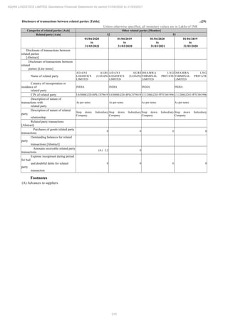 310
ADANI LOGISTICS LIMITED Standalone Financial Statements for period 01/04/2020 to 31/03/2021
Disclosure of transactions between related parties [Table] ..(29)
Unless otherwise specified, all monetary values are in Lakhs of INR
Categories of related parties [Axis] Other related parties [Member]
Related party [Axis] 52 53
01/04/2020
to
31/03/2021
01/04/2019
to
31/03/2020
01/04/2020
to
31/03/2021
01/04/2019
to
31/03/2020
Disclosure of transactions between
related parties
[Abstract]
Disclosure of transactions between
related
parties [Line items]
Name of related party
ADANI AGRI
LOGISTICS (UJJAIN)
LIMITED
ADANI AGRI
LOGISTICS (UJJAIN)
LIMITED
DHAMRA LNG
TERMINAL PRIVATE
LIMITED
DHAMRA LNG
TERMINAL PRIVATE
LIMITED
Country of incorporation or
residence of
related party
INDIA INDIA INDIA INDIA
CIN of related party U63000GJ2014PLC079619 U63000GJ2014PLC079619 U11200GJ2015PTC081996 U11200GJ2015PTC081996
Description of nature of
transactions with
related party
As per notes As per notes As per notes As per notes
Description of nature of related
party
relationship
Step down Subsidiary
Company
Step down Subsidiary
Company
Step down Subsidiary
Company
Step down Subsidiary
Company
Related party transactions
[Abstract]
Purchases of goods related party
transactions
0 0 0 0
Outstanding balances for related
party
transactions [Abstract]
Amounts receivable related party
transactions
(A) 2.2 0
Expense recognised during period
for bad
and doubtful debts for related
party
transaction
0 0 0 0
Footnotes
(A) Advances to suppliers
 