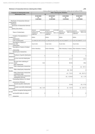 311
ADANI LOGISTICS LIMITED Standalone Financial Statements for period 01/04/2020 to 31/03/2021
Disclosure of transactions between related parties [Table] ..(30)
Unless otherwise specified, all monetary values are in Lakhs of INR
Categories of related parties [Axis] Other related parties [Member]
Related party [Axis] 54 55
01/04/2020
to
31/03/2021
01/04/2019
to
31/03/2020
01/04/2020
to
31/03/2021
01/04/2019
to
31/03/2020
Disclosure of transactions between
related parties
[Abstract]
Disclosure of transactions between
related
parties [Line items]
Name of related party
ADANI ENNORE
CONTAINER
TERMINAL PRIVATE
LIMITED
ADANI ENNORE
CONTAINER
TERMINAL PRIVATE
LIMITED
ADANI LOGISTICS
SERVICES PRIVATE
LIMITED
ADANI LOGISTICS
SERVICES PRIVATE
LIMITED
Country of incorporation or
residence of
related party
INDIA INDIA INDIA INDIA
CIN of related party U61200GJ2014PTC078795 U61200GJ2014PTC078795 U60210GJ2006PTC118174 U60210GJ2006PTC118174
Description of nature of
transactions with
related party
As per notes As per notes As per notes As per notes
Description of nature of related
party
relationship
Fellow Subsidiary Fellow Subsidiary Other Subsidiary Company Other Subsidiary Company
Related party transactions
[Abstract]
Purchases of goods related party
transactions
0 0 0 0
Services received related party
transactions
413.37 49.67
Revenue from rendering of
services related
party transactions
10.61 0 803.86 286.6
Other related party transactions
expense
0 (A) 185.11
Other related party transactions
income
(B) 29.09 0
Other related party transactions
contribution made
(C) 732.25 (D) 29,371.2
Other related party transactions
contribution received
(E) 3,328.45 (F) 1,775
Outstanding balances for related
party
transactions [Abstract]
Amounts payable related party
transactions
101.06 (G) 47.52
Amounts receivable related party
transactions
(H) 14.53 0 (I) 174.74 (J) 2,823.73
Expense recognised during period
for bad
and doubtful debts for related
party
transaction
0 0 0 0
 