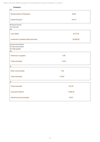312
ADANI LOGISTICS LIMITED Standalone Financial Statements for period 01/04/2020 to 31/03/2021
Footnotes
(A)
Reimbursement of Expenses 30.98
Interest Expense 154.13
(B) Interest Income
(C) Loan given
(D)
Loan repaid 4,371.20
Investment in perpetual debt instrument 25,000.00
(E) Loan received back
(F) Loan received back
(G) Trade payable
(H)
Advances to suppliers 4.48
Trade receivable 10.05
(I)
Other current assets 1.80
Trade receivable 172.94
(J)
Trade receivable 181.00
Loan given balance 2,596.20
Interest accrued receivable 46.53
 