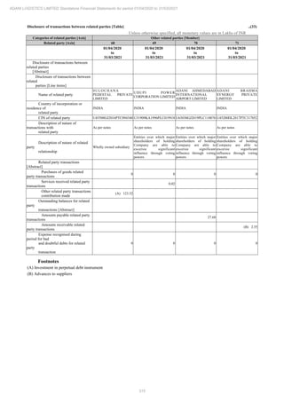 315
ADANI LOGISTICS LIMITED Standalone Financial Statements for period 01/04/2020 to 31/03/2021
Disclosure of transactions between related parties [Table] ..(33)
Unless otherwise specified, all monetary values are in Lakhs of INR
Categories of related parties [Axis] Other related parties [Member]
Related party [Axis] 68 69 70 71
01/04/2020
to
31/03/2021
01/04/2020
to
31/03/2021
01/04/2020
to
31/03/2021
01/04/2020
to
31/03/2021
Disclosure of transactions between
related parties
[Abstract]
Disclosure of transactions between
related
parties [Line items]
Name of related party
SULOCHANA
PEDESTAL PRIVATE
LIMITED
UDUPI POWER
CORPORATION LIMITED
ADANI AHMEDABAD
INTERNATIONAL
AIRPORT LIMITED
ADANI BRAHMA
SYNERGY PRIVATE
LIMITED
Country of incorporation or
residence of
related party
INDIA INDIA INDIA INDIA
CIN of related party U45500GJ2016PTC094340 U31909KA1996PLC019918 U63030GJ2019PLC110076 U45200DL2017PTC317052
Description of nature of
transactions with
related party
As per notes As per notes As per notes As per notes
Description of nature of related
party
relationship
Wholly owned subsidiary
Entities over which major
shareholders of holding
Company are able to
excersie significant
influence through voting
powers
Entities over which major
shareholders of holding
Company are able to
excersie significant
influence through voting
powers
Entities over which major
shareholders of holding
Company are able to
excersie significant
influence through voting
powers
Related party transactions
[Abstract]
Purchases of goods related
party transactions
0 0 0 0
Services received related party
transactions
0.02
Other related party transactions
contribution made
(A) 123.52
Outstanding balances for related
party
transactions [Abstract]
Amounts payable related party
transactions
27.68
Amounts receivable related
party transactions
(B) 2.35
Expense recognised during
period for bad
and doubtful debts for related
party
transaction
0 0 0 0
Footnotes
(A) Investment in perpetual debt instrument
(B) Advances to suppliers
 