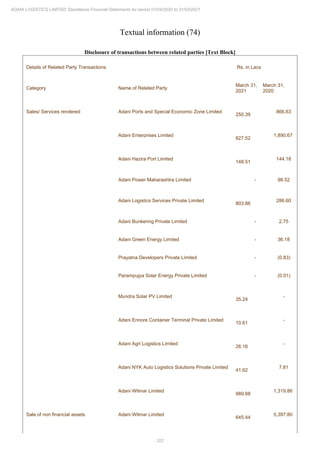 322
ADANI LOGISTICS LIMITED Standalone Financial Statements for period 01/04/2020 to 31/03/2021
Textual information (74)
Disclosure of transactions between related parties [Text Block]
Details of Related Party Transactions Rs. in Lacs
Category Name of Related Party
March 31,
2021
March 31,
2020
Sales/ Services rendered Adani Ports and Special Economic Zone Limited
250.39
866.63
Adani Enterprises Limited
827.52
1,890.67
Adani Hazira Port Limited
148.51
144.18
Adani Power Maharashtra Limited - 98.52
Adani Logistics Services Private Limited
803.86
286.60
Adani Bunkering Private Limited - 2.75
Adani Green Energy Limited - 36.18
Prayatna Developers Private Limited - (0.83)
Parampujya Solar Energy Private Limited - (0.01)
Mundra Solar PV Limited
35.24
-
Adani Ennore Container Terminal Private Limited
10.61
-
Adani Agri Logistics Limited
26.16
-
Adani NYK Auto Logistics Solutions Private Limited
41.62
7.81
Adani Wilmar Limited
989.88
1,319.86
Sale of non financial assets Adani Wilmar Limited
645.44
5,397.80
 