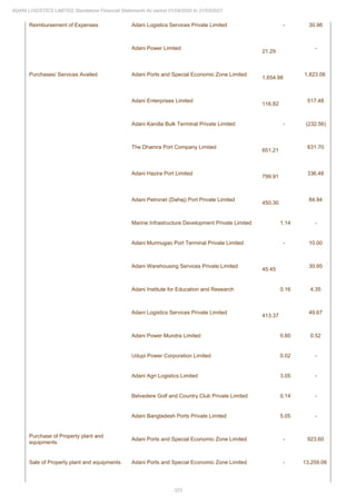 323
ADANI LOGISTICS LIMITED Standalone Financial Statements for period 01/04/2020 to 31/03/2021
Reimbursement of Expenses Adani Logistics Services Private Limited - 30.98
Adani Power Limited
21.29
-
Purchases/ Services Availed Adani Ports and Special Economic Zone Limited
1,654.98
1,823.06
Adani Enterprises Limited
116.82
517.48
Adani Kandla Bulk Terminal Private Limited - (232.56)
The Dhamra Port Company Limited
651.21
631.70
Adani Hazira Port Limited
799.91
336.48
Adani Petronet (Dahej) Port Private Limited
450.30
84.94
Marine Infrastructure Development Private Limited 1.14 -
Adani Murmugao Port Terminal Private Limited - 10.00
Adani Warehousing Services Private Limited
45.45
30.95
Adani Institute for Education and Research 0.16 4.35
Adani Logistics Services Private Limited
413.37
49.67
Adani Power Mundra Limited 0.60 0.52
Udupi Power Corporation Limited 0.02 -
Adani Agri Logistics Limited 3.05 -
Belvedere Golf and Country Club Private Limited 0.14 -
Adani Bangladesh Ports Private Limited 5.05 -
Purchase of Property plant and
equipments
Adani Ports and Special Economic Zone Limited - 923.60
Sale of Property plant and equipments Adani Ports and Special Economic Zone Limited - 13,259.06
 