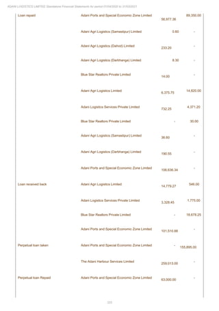 325
ADANI LOGISTICS LIMITED Standalone Financial Statements for period 01/04/2020 to 31/03/2021
Loan repaid Adani Ports and Special Economic Zone Limited
56,977.36
89,350.00
Adani Agri Logistics (Samastipur) Limited 0.60 -
Adani Agri Logistics (Dahod) Limited
233.20
-
Adani Agri Logistics (Darbhanga) Limited 8.30 -
Blue Star Realtors Private Limited
14.00
-
Adani Agri Logistics Limited
6,375.75
14,820.00
Adani Logistics Services Private Limited
732.25
4,371.20
Blue Star Realtors Private Limited - 30.00
Adani Agri Logistics (Samastipur) Limited
36.60
-
Adani Agri Logistics (Darbhanga) Limited
190.55
-
Adani Ports and Special Economic Zone Limited
106,636.34
-
Loan received back Adani Agri Logistics Limited
14,779.27
546.00
Adani Logistics Services Private Limited
3,328.45
1,775.00
Blue Star Realtors Private Limited - 18,678.25
Adani Ports and Special Economic Zone Limited
101,510.88
-
Perpetual loan taken Adani Ports and Special Economic Zone Limited -
155,895.00
The Adani Harbour Services Limited
259,013.00
-
Perpetual loan Repaid Adani Ports and Special Economic Zone Limited
63,000.00
-
 