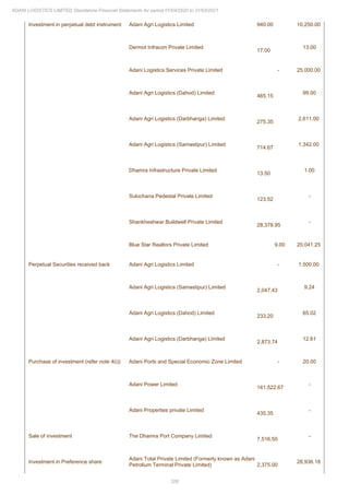 326
ADANI LOGISTICS LIMITED Standalone Financial Statements for period 01/04/2020 to 31/03/2021
Investment in perpetual debt instrument Adani Agri Logistics Limited 940.00 10,250.00
Dermot Infracon Private Limited
17.00
13.00
Adani Logistics Services Private Limited - 25,000.00
Adani Agri Logistics (Dahod) Limited
465.15
99.00
Adani Agri Logistics (Darbhanga) Limited
275.35
2,611.00
Adani Agri Logistics (Samastipur) Limited
714.67
1,342.00
Dhamra Infrastructure Private Limited
13.50
1.00
Sulochana Pedestal Private Limited
123.52
-
Shankheshwar Buildwell Private Limited
28,378.95
-
Blue Star Realtors Private Limited 9.00 20,041.25
Perpetual Securities received back Adani Agri Logistics Limited - 1,500.00
Adani Agri Logistics (Samastipur) Limited
2,047.43
9.24
Adani Agri Logistics (Dahod) Limited
233.20
65.02
Adani Agri Logistics (Darbhanga) Limited
2,873.74
12.61
Purchase of investment (refer note 4(i)) Adani Ports and Special Economic Zone Limited - 20.00
Adani Power Limited
141,522.67
-
Adani Properties private Limited
435.35
-
Sale of investment The Dhamra Port Company Limited
7,516.50
-
Investment in Preference share
Adani Total Private Limited (Formerly known as Adani
Petrolium Terminal Private Limited) 2,375.00
28,936.18
 