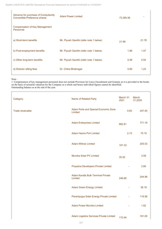 327
ADANI LOGISTICS LIMITED Standalone Financial Statements for period 01/04/2020 to 31/03/2021
Advance for purchase of Compulsorily
Convertible Preference shares
Adani Power Limited
73,385.56
-
Compensation of Key Management
Personnel
a) Short-term benefits Mr. Piyush Gandhi (refer note 1 below)
21.99
21.78
b) Post-employment benefits Mr. Piyush Gandhi (refer note 1 below) 1.86 1.47
c) Other long-term benefits Mr. Piyush Gandhi (refer note 1 below) 0.48 0.54
d) Director sitting fees Dr. Chitra Bhatnagar 0.80 1.23
Note :
1. Compensation of key management personnel does not include Provision for Leave Encashment and Gratuity as it is provided in the books
on the basis of actuarial valuation for the Company as a whole and hence individual figures cannot be identified.
Outstanding balance as at the end of the year
Category Name of Related Party
March 31,
2021
March
31,2020
Trade receivable
Adani Ports and Special Economic Zone
Limited
0.83 247.93
Adani Enterprises Limited
882.81
771.18
Adani Hazira Port Limited 2.15 75.10
Adani Wilmar Limited
191.33
205.53
Mundra Solar PV Limited
35.52
3.09
Prayatna Developers Private Limited - 3.80
Adani Kandla Bulk Terminal Private
Limited 246.66
244.98
Adani Green Energy Limited - 36.18
Parampujya Solar Energy Private Limited - 118.58
Adani Power Mundra Limited - 1.82
Adani Logistics Services Private Limited
172.94
181.00
 