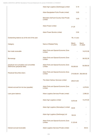 329
ADANI LOGISTICS LIMITED Standalone Financial Statements for period 01/04/2020 to 31/03/2021
Adani Agri Logistics (Darbhanga) Limited 0.19 -
Adani Bangladesh Ports Private Limited 5.05 -
Belvedere Golf and Country Club Private
Limited
0.05 -
Adani Power Limited
21.29
-
Adani Power Mundra Limited 0.04 -
Outstanding balance as at the end of the year Rs. in Lacs
Category Name of Related Party
March
31,2021
March
31,2020
Non trade receivable
Adani Ports and Special Economic Zone
Limited
- 14,610.06
Borrowings
Adani Ports and Special Economic Zone
Limited
- 36,032.36
perpetual non-cumulative non-convertible
debentures (perpetual debt)
Adani Ports and Special Economic Zone
Limited 50,000.00
50,000.00
Perpetual Securities (loan)
Adani Ports and Special Economic Zone
Limited 219,000.00 282,000.00
The Adani Harbour Services Limited
259,013.00
-
Interest accrued but not due (payable)
Adani Ports and Special Economic Zone
Limited
- 4,078.54
Loan given balance Adani Logistics Services Private Limited - 2,596.20
Adani Agri Logistics Limited
5,870.48
14,274.00
Adani Agri Logistics (Samastipur) Limited
36.60
-
Adani Agri Logistics (Darbhanga) Ltd
190.55
-
Adani Ports and Special Economic Zone
Limited 5,125.46
-
Interest accrued receivable Adani Logistics Services Private Limited - 46.53
 