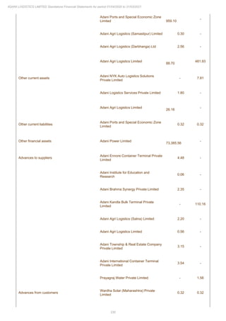 330
ADANI LOGISTICS LIMITED Standalone Financial Statements for period 01/04/2020 to 31/03/2021
Adani Ports and Special Economic Zone
Limited 959.10
-
Adani Agri Logistics (Samastipur) Limited 0.30 -
Adani Agri Logistics (Darbhanga) Ltd 2.56 -
Adani Agri Logistics Limited
88.70
481.93
Other current assets
Adani NYK Auto Logistics Solutions
Private Limited
- 7.81
Adani Logistics Services Private Limited 1.80 -
Adani Agri Logistics Limited
26.16
-
Other current liabilities
Adani Ports and Special Economic Zone
Limited
0.32 0.32
Other financial assets Adani Power Limited
73,385.56
-
Advances to suppliers
Adani Ennore Container Terminal Private
Limited
4.48 -
Adani Institute for Education and
Research
0.06 -
Adani Brahma Synergy Private Limited 2.35 -
Adani Kandla Bulk Terminal Private
Limited
- 110.16
Adani Agri Logistics (Satna) Limited 2.20 -
Adani Agri Logistics Limited 0.56 -
Adani Township & Real Estate Company
Private Limited
3.15 -
Adani International Container Terminal
Private Limited
3.54 -
Prayagraj Water Private Limited - 1.58
Advances from customers
Wardha Solar (Maharashtra) Private
Limited
0.32 0.32
 