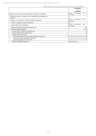 333
ADANI LOGISTICS LIMITED Standalone Financial Statements for period 01/04/2020 to 31/03/2021
Unless otherwise specified, all monetary values are in Lakhs of INR
01/04/2020
to
31/03/2021
Disclosure of corporate social responsibility explanatory [TextBlock]
Textual information (77)
[See below]
Whether provisions of corporate social responsibility are applicable on
company
Yes
Disclosure of composition of CSR committee [TextBlock]
Textual information (78)
[See below]
Whether company has written CSR policy Yes
Details CSR policy [TextBlock]
Textual information (79)
[See below]
Average net profit for last three financial years 7,563
Prescribed CSR expenditure 151.26
Amount CSR to be spent for financial year 152
Amount CSR spent for financial year 152
Amount spent in local area 0
Total amount spent on construction/acquisition of any asset 0
Total amount spent on purposes other than
construction/acquisition of any asset
0
Details of implementing agency Adani Foundation
 