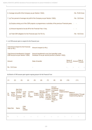 335
ADANI LOGISTICS LIMITED Standalone Financial Statements for period 01/04/2020 to 31/03/2021
6. Average net profit of the Company as per Section 135(5). : Rs. 75.63 Crore
7. (a) Two percent of average net profit of the Company as per Section 135(5). : Rs. 1.52 Crore
(b) Surplus arising out of the CSR projects or programmes or activities of the previous Financial years. : -
(c) Amount required to be set off for the Financial Year, if any. : -
(d) Total CSR obligation for the Financial year (7a+7b-7c). : Rs. 1.52 Crore
8. (a) CSR amount spent or unspent for the Financial year:
Total Amount Spent for the Financial
Year (in Rs.)
Amount Unspent (in Rs.)
Total Amount transferred to Unspent
CSR Account as per Section 135(6)
Amount transferred to any fund specified under
Schedule VII as per second proviso to Section 135(5).
Amount Date of transfer
Name of
the Fund
Amount
Date of
Transfer
Rs. 1.52 Crore - - - - -
(b) Details of CSR amount spent against ongoing projects for the Financial Year:
(1) (2) (3) (4) (5) (6) (7) (8) (9) (10) (11)
Sr.
No.
Name
of the
Project
Item from
the list of
activities
in
Schedule
VII to the
Act.
Local
area
(Yes
/No)
Location
of
the
Project
Project
duration
Amount
allocated
for the
project
(in Rs.)
Amount
spent in
the
current
financial
year (Rs
in lakhs)
Amount
transferred
to Unspent
CSR
Account for
the project
as per
Section
135(6) (in
Rs.)
Mode of
Implementation
Direct
(Yes
/No)
Mode of
Implementation Through
Implementing Agency.
State Dist Name
CSR
Reg.
number:
1 - - - - - - - - - -
 