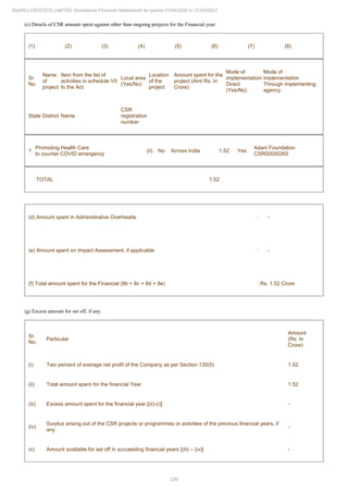 336
ADANI LOGISTICS LIMITED Standalone Financial Statements for period 01/04/2020 to 31/03/2021
(c) Details of CSR amount spent against other than ongoing projects for the Financial year:
(1) (2) (3) (4) (5) (6) (7) (8)
Sr
No
Name
of
project
Item from the list of
activities in schedule VII
to the Act.
Local area
(Yes/No)
Location
of the
project
Amount spent for the
project (Amt Rs. In
Crore)
Mode of
implementation
Direct
(Yes/No)
Mode of
implementation
Through implementing
agency.
State District Name
CSR
registration
number
1
Promoting Health Care
to counter COVID emergency
(ii) No Across India 1.52 Yes
Adani Foundation
CSR00000265
TOTAL 1.52
(d) Amount spent in Administrative Overheads : -
(e) Amount spent on Impact Assessment, if applicable : -
(f) Total amount spent for the Financial (8b + 8c + 8d + 8e) : Rs. 1.52 Crore
(g) Excess amount for set off, if any
Sr.
No.
Particular
Amount
(Rs. In
Crore)
(i) Two percent of average net profit of the Company as per Section 135(5) 1.52
(ii) Total amount spent for the financial Year 1.52
(iii) Excess amount spent for the financial year [(ii)-(i)] -
(iv)
Surplus arising out of the CSR projects or programmes or activities of the previous financial years, if
any
-
(v) Amount available for set off in succeeding financial years [(iii) – (iv)] -
 