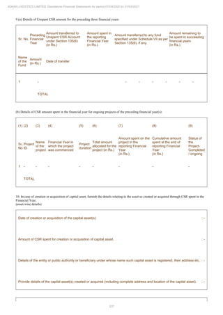 337
ADANI LOGISTICS LIMITED Standalone Financial Statements for period 01/04/2020 to 31/03/2021
9.(a) Details of Unspent CSR amount for the preceding three financial years:
Sr. No.
Preceding
Financial
Year
Amount transferred to
Unspent CSR Account
under Section 135(6)
(in Rs.)
Amount spent in
the reporting
Financial Year
(in Rs.)
Amount transferred to any fund
specified under Schedule VII as per
Section 135(6), if any.
Amount remaining to
be spent in succeeding
financial years
(in Rs.)
Name
of the
Fund
Amount
(in Rs.)
Date of transfer
1 - - - - - - -
TOTAL
(b) Details of CSR amount spent in the financial year for ongoing projects of the preceding financial year(s):
(1) (2) (3) (4) (5) (6) (7) (8) (9)
Sr.
No
Project
ID
Name
of the
project
Financial Year in
which the project
was commenced
Project
duration
Total amount
allocated for the
project (in Rs.)
Amount spent on the
project in the
reporting Financial
Year
(in Rs.)
Cumulative amount
spent at the end of
reporting Financial
Year
(in Rs.)
Status of
the
Project-
Completed
/ ongoing
1 - - - - - - - -
TOTAL
10. In case of creation or acquisition of capital asset, furnish the details relating to the asset so created or acquired through CSR spent in the
Financial Year.
(asset-wise details)
Date of creation or acquisition of the capital asset(s) : -
Amount of CSR spent for creation or acquisition of capital asset. : -
Details of the entity or public authority or beneficiary under whose name such capital asset is registered, their address etc. : -
Provide details of the capital asset(s) created or acquired (including complete address and location of the capital asset). : -
 