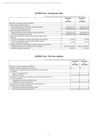 341
ADANI LOGISTICS LIMITED Standalone Financial Statements for period 01/04/2020 to 31/03/2021
[613000] Notes - Earnings per share
Unless otherwise specified, all monetary values are in Lakhs of INR
01/04/2020
to
31/03/2021
01/04/2019
to
31/03/2020
Disclosure of earnings per share [TextBlock]
Basic earnings per share [Abstract]
Basic earnings (loss) per share from continuing operations [INR/shares] 1.69 [INR/shares] 2.22
Total basic earnings (loss) per share [INR/shares] 1.69 [INR/shares] 2.22
Diluted earnings per share [Abstract]
Diluted earnings (loss) per share from continuing operations [INR/shares] 1.69 [INR/shares] 2.22
Total diluted earnings (loss) per share [INR/shares] 1.69 [INR/shares] 2.22
Profit (loss), attributable to ordinary equity holders of parent entity
[Abstract]
Profit (loss), attributable to ordinary equity holders of parent entity 11,066.39 11,994.08
Profit (loss), attributable to ordinary equity holders of parent
entity including dilutive effects
11,066.39 11,994.08
Weighted average shares and adjusted weighted average shares [Abstract]
Weighted average number of ordinary shares outstanding [shares] 65,50,00,000 [shares] 65,50,00,000
Adjusted weighted average shares [shares] 0 [shares] 0
[610900] Notes - First time adoption
Unless otherwise specified, all monetary values are in Lakhs of INR
01/04/2020
to
31/03/2021
01/04/2019
to
31/03/2020
Disclosure of first-time adoption [TextBlock]
Whether company has adopted Ind AS first time No No
Disclosure of reconciliation of equity from previous GAAP to Ind AS
[TextBlock]
Equity as per Indian GAAP 0 0
Equity as per Ind AS 0 0
Disclosure of reconciliation of comprehensive income from previous GAAP
to Ind AS [TextBlock]
Comprehensive income as per Indian GAAP 0 0
Comprehensive income as per Ind AS 0 0
Disclosure of reconciliation of profit (loss) for the period from
previous GAAP to Ind AS [TextBlock]
Profit (loss) for the period as per Indian GAAP 0 0
Profit (loss) for the period as per Ind AS 0 0
 