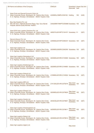 35
ADANI LOGISTICS LIMITED Standalone Financial Statements for period 01/04/2020 to 31/03/2021
SN Name and address of the Company CIN/GLN Subsidiary/
Associate
shares
held
Sec-tion
1
Adani Ports and Special Economic Zone Ltd.
Adani Corporate House, Shantigram, Nr. Vaishno Devi Circle,
S. G. Highway, Khodiyar, Ahmedabad – 382421 Gujarat, India
L63090GJ1998PLC034182 Holding 100 2(46)
2
Blue Star Realtors Pvt. Ltd.
605, 6th Floor, Hallmark Business Plaza, Opp. Guru Nanak
Hospital, Bandra (East) Mumbai -400051.
U45200MH1990PTC055968 Subsidiary 100 2(87)
3
Adani NYK Auto Logistics Solutions Pvt. Ltd.
Adani Corporate House, Shantigram, Nr. Vaishno Devi Circle,
S. G. Highway, Khodiyar, Ahmedabad – 382421 Gujarat, India
U60221GJ2018PTC104101 Subsidiary 51 2(87)
4
Dermot Infracon Pvt. Ltd.
Adani Corporate House, Shantigram, Nr. Vaishno Devi Circle,
S. G. Highway, Khodiyar, Ahmedabad – 382421 Gujarat, India
U45500GJ2016PTC094337 Subsidiary 100 2(87)
5
Adani Agri Logistics Ltd.
Adani Corporate House, Shantigram, Nr. Vaishno Devi Circle,
S. G. Highway, Khodiyar, Ahmedabad – 382421 Gujarat, India
U63090GJ2005PLC045356 Subsidiary 100 2(87)
6
Adani Agri Logistics (Samastipur) Ltd.
Adani Corporate House, Shantigram, Nr. Vaishno Devi Circle,
S. G. Highway, Khodiyar, Ahmedabad – 382421 Gujarat, India
U63090GJ2018PLC103908 Subsidiary 100 2(87)
7
Adani Agri Logistics (Darbhanga) Ltd.
Adani Corporate House, Shantigram, Nr. Vaishno Devi Circle,
S. G. Highway, Khodiyar, Ahmedabad – 382421 Gujarat, India
U63090GJ2018PLC104685 Subsidiary 100 2(87)
8
Adani Agri Logistics (Dahod) Ltd.
Adani Corporate House, Shantigram, Nr. Vaishno Devi Circle,
S. G. Highway, Khodiyar, Ahmedabad – 382421 Gujarat, India
U74999GJ2018PLC103504 Subsidiary 100 2(87)
9
Adani Agri Logistics (MP) Ltd.
Adani Corporate House, Shantigram, Nr. Vaishno Devi Circle,
S. G. Highway, Khodiyar, Ahmedabad – 382421 Gujarat, India
U74120GJ2014PLC079278
Step down
Subsidiary
100 2(87)
10
Adani Agri Logistics (Dewas) Ltd.
Adani Corporate House, Shantigram, Nr. Vaishno Devi Circle,
S. G. Highway, Khodiyar, Ahmedabad – 382421 Gujarat, India
U63090GJ2014PLC079629
Step down
Subsidiary
100 2(87)
11
Adani Agri Logistics (Harda) Ltd.
Adani Corporate House, Shantigram, Nr. Vaishno Devi Circle,
S. G. Highway, Khodiyar, Ahmedabad – 382421 Gujarat, India
U63023GJ2014PLC079601
Step down
Subsidiary
100 2(87)
12
Adani Agri Logistics (Hoshangabad) Ltd.
Adani Corporate House, Shantigram, Nr. Vaishno Devi Circle,
S. G. Highway, Khodiyar, Ahmedabad – 382421 Gujarat, India
U63000GJ2014PLC079611
Step down
Subsidiary
100 2(87)
13
Adani Agri Logistics (Satna) Ltd.
Adani Corporate House, Shantigram, Nr. Vaishno Devi Circle,
S. G. Highway, Khodiyar, Ahmedabad – 382421 Gujarat, India
U63000GJ2014PLC079612
Step down
Subsidiary
100 2(87)
Adani Agri Logistics (Ujjain) Ltd.
Step down
 