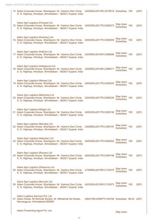 36
ADANI LOGISTICS LIMITED Standalone Financial Statements for period 01/04/2020 to 31/03/2021
14 Adani Corporate House, Shantigram, Nr. Vaishno Devi Circle,
S. G. Highway, Khodiyar, Ahmedabad – 382421 Gujarat, India
U63000GJ2014PLC079619 Subsidiary 100 2(87)
15
Adani Agri Logistics (Panipat) Ltd.
Adani Corporate House, Shantigram, Nr. Vaishno Devi Circle,
S. G. Highway, Khodiyar, Ahmedabad – 382421 Gujarat, India
U63030GJ2017PLC095073
Step down
Subsidiary
100 2(87)
16
Adani Agri Logistics (Kannauj) Ltd.
Adani Corporate House, Shantigram, Nr. Vaishno Devi Circle,
S. G. Highway, Khodiyar, Ahmedabad – 382421 Gujarat, India
U63030GJ2017PLC095059
Step down
Subsidiary
100 2(87)
17
Adani Agri Logistics (Katihar) Ltd.
Adani Corporate House, Shantigram, Nr. Vaishno Devi Circle,
S. G. Highway, Khodiyar, Ahmedabad – 382421 Gujarat, India
U63090GJ2016PLC086566
Step down
Subsidiary
100 2(87)
18
Adani Agri Logistics (Kotkapura) Ltd.
Adani Corporate House, Shantigram, Nr. Vaishno Devi Circle,
S. G. Highway, Khodiyar, Ahmedabad – 382421 Gujarat, India
U63090GJ2016PLC086571
Step down
Subsidiary
100 2(87)
19
Adani Agri Logistics (Mansa) Ltd.
Adani Corporate House, Shantigram, Nr. Vaishno Devi Circle,
S. G. Highway, Khodiyar, Ahmedabad – 382421 Gujarat, India
U63030GJ2017PLC095203
Step down
Subsidiary
100 2(87)
20
Adani Agri Logistics (Bathinda) Ltd.
Adani Corporate House, Shantigram, Nr. Vaishno Devi Circle,
S. G. Highway, Khodiyar, Ahmedabad – 382421 Gujarat, India
U63030GJ2017PLC095224
Step down
Subsidiary
100 2(87)
21
Adani Agri Logistics (Moga) Ltd.
Adani Corporate House, Shantigram, Nr. Vaishno Devi Circle,
S. G. Highway, Khodiyar, Ahmedabad – 382421 Gujarat, India
U63030GJ2017PLC095190
Step down
Subsidiary
100 2(87)
22
Adani Agri Logistics (Barnala) Ltd.
Adani Corporate House, Shantigram, Nr. Vaishno Devi Circle,
S. G. Highway, Khodiyar, Ahmedabad – 382421 Gujarat, India
U63090GJ2017PLC095187
Step down
Subsidiary
100 2(87)
23
Adani Agri Logistics (Nakodar) Ltd.
Adani Corporate House, Shantigram, Nr. Vaishno Devi Circle,
S. G. Highway, Khodiyar, Ahmedabad – 382421 Gujarat, India
U63030GJ2017PLC095202
Step down
Subsidiary
100 2(87)
24
Adani Agri Logistics (Raman) Ltd.
Adani Corporate House, Shantigram, Nr. Vaishno Devi Circle,
S. G. Highway, Khodiyar, Ahmedabad – 382421 Gujarat, India
U63030GJ2017PLC095188
Step down
Subsidiary
100 2(87)
25
Adani Agri Logistics (Dhamora) Ltd.
Adani Corporate House, Shantigram, Nr. Vaishno Devi Circle,
S. G. Highway, Khodiyar, Ahmedabad – 382421 Gujarat, India
U74999GJ2018PLC103574
Step down
Subsidiary
100 2(87)
26
Adani Agri Logistics (Borivali) Ltd.
Adani Corporate House, Shantigram, Nr. Vaishno Devi Circle,
S. G. Highway, Khodiyar, Ahmedabad – 382421 Gujarat, India
U63030GJ2018PLC103573
Step down
Subsidiary
100 2(87)
27
Adani Logistics Services Pvt. Ltd.
Adani House, 56 Shrimali Society, Nr. Mithakhali Six Roads,
Navrangpura, Ahmedabad-380009
U60210DL2006PTC182784 Subsidiary 98.29 2(87)
Adani Forwarding Agent Pvt. Ltd.
Step down
 