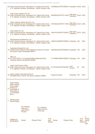 37
ADANI LOGISTICS LIMITED Standalone Financial Statements for period 01/04/2020 to 31/03/2021
28 Adani Corporate House, Shantigram, Nr. Vaishno Devi Circle,
S. G. Highway, Khodiyar, Ahmedabad – 382421 Gujarat, India
U74999DL2010PTC208219 Subsidiary 98.29 2(87)
29
Adani Cargo Logistics Pvt. Ltd.
Adani Corporate House, Shantigram, Nr. Vaishno Devi Circle,
S. G. Highway, Khodiyar, Ahmedabad – 382421 Gujarat, India
U60300GJ2013PTC113349
Step down
Subsidiary
98.29 2(87)
30
Adani Logistics Infrastructure Pvt. Ltd.
Adani Corporate House, Shantigram, Nr. Vaishno Devi Circle,
S. G. Highway, Khodiyar, Ahmedabad – 382421 Gujarat, India
U70102GJ2015PTC113459
Step down
Subsidiary
98.29 2(87)
31
Adani Noble Pvt. Ltd.
Adani Corporate House, Shantigram, Nr. Vaishno Devi Circle,
S. G. Highway, Khodiyar, Ahmedabad – 382421 Gujarat, India
U45201DL2007PTC202302
Step down
Subsidiary
98.29 2(87)
32
Shankheshwar Buildwell Pvt. Ltd.
Adani Corporate House, Shantigram, Nr. Vaishno Devi Circle,
S. G. Highway, Khodiyar, Ahmedabad – 382421 Gujarat, India
U45201GJ2008PTC052844 Subsidiary 100 2(87)
33
Sulochana Pedestal Pvt. Ltd.
A/202,Parshav Apartment Opp Madhuvan Avenue, Nr Vasna
Bus Stand, Vasna Ahmedabad 380007
U45500GJ2016PTC094340 Subsidiary 100 2(87)
34
NRC Ltd.
67, Ground Floor, 75, Surajmal Building Nakhoda Street,
Pydhonie, Mandvi, Mumbai MH 400003
L17120MH1946PLC005227 Subsidiary 100 2(87)
35
Adani Total Private Limited
Adani Corporate House, Shantigram, Nr. Vaishno Devi Circle,
S. G. Highway, Khodiyar, Ahmedabad – 382421 Gujarat, India
U11201GJ2016PTC091695
Joint
Venture
50 2(6)
36
Adani Logistics International Pte Ltd
80 Raffles Place, #33-20, Uob Plaza, Singapore 048624
Foreign Company Subsidiary 100 2(87)
IV.
Share holding
pattern (equity
share capital
breakup as
percentage of
total equity as
on 31st March,
2021).
i)
Category-wise
Share Holding
No of Shares
held at the
beginning of
the year
No. of Shares
held at the end
of the year
Category of
Shareholders
Demat Physical Total
% of
total
Shares
Demat Physical Total
% of
total
Shares
%
Change
during
the
year
 