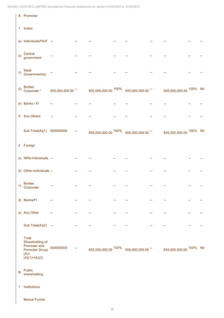38
ADANI LOGISTICS LIMITED Standalone Financial Statements for period 01/04/2020 to 31/03/2021
A. Promoter
1 Indian
a) Individuals/HUF -- -- -- -- -- -- -- -- --
b)
Central
government
-- -- -- -- -- -- -- -- --
c)
State
Government(s)
-- -- -- -- -- -- -- -- --
d)
Bodies
Corporate * 655,000,000.00
--
655,000,000.00
100%
655,000,000.00
--
655,000,000.00
100% Nil
e) Banks / FI -- -- -- -- -- -- -- -- --
f) Any Others -- -- -- -- -- -- -- -- --
Sub Total(A)(1) 655000000 --
655,000,000.00
100%
655,000,000.00
--
655,000,000.00
100% Nil
2 Foreign
a) NRIs-Individuals -- -- -- -- -- -- -- -- --
b) Other-Individuals -- -- -- -- -- -- -- -- --
c)
Bodies
Corporate
-- -- -- -- -- -- -- -- --
d) Banks/FI -- -- -- -- -- -- -- -- --
e) Any Other -- -- -- -- -- -- -- -- --
Sub Total(A)(2) -- -- -- -- -- -- -- -- --
Total
Shareholding of
Promoter and
Promoter Group
(A)=
(A)(1)+(A)(2)
655000000 --
655,000,000.00
100%
655,000,000.00
--
655,000,000.00
100% Nil
B.
Public
shareholding
1 Institutions
Mutual Funds/
 