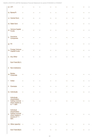 39
ADANI LOGISTICS LIMITED Standalone Financial Statements for period 01/04/2020 to 31/03/2021
a) UTI -- -- -- -- -- -- -- -- --
b) Banks/FI -- -- -- -- -- -- -- -- --
c) Central Govt. -- -- -- -- -- -- -- -- --
d) State Govt. -- -- -- -- -- -- -- -- --
e)
Venture Capital
Funds
-- -- -- -- -- -- -- -- --
f)
Insurance
Companies
-- -- -- -- -- -- -- -- --
g) FII -- -- -- -- -- -- -- -- --
h)
Foreign Venture
Capital Funds
-- -- -- -- -- -- -- -- --
i) Any Other -- -- -- -- -- -- -- -- --
Sub-Total (B)(1)
2 Non-institutions
a)
Bodies
Corporate
-- -- -- -- -- -- -- -- --
I Indian -- -- -- -- -- -- -- -- --
Ii Overseas -- -- -- -- -- -- -- -- --
b) Individuals -- -- -- -- -- -- -- -- --
I
Individuals
shareholders
holding nominal
share capital up
to ? 1 lakh
-- -- -- -- -- -- -- -- --
Ii
Individual
shareholders
holding nominal
share capital in
excess of ? 1
lakh.
-- -- -- -- -- -- -- -- --
c) Other (specify) -- -- -- -- -- -- -- -- --
Sub-Total (B)(2) -- -- -- -- -- -- -- --
 