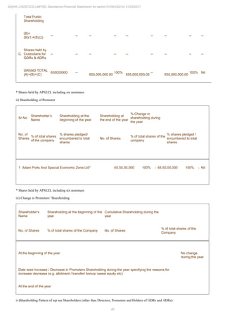 40
ADANI LOGISTICS LIMITED Standalone Financial Statements for period 01/04/2020 to 31/03/2021
Total Public
Shareholding
(B)=
(B)(1)+(B)(2)
-- -- -- -- -- -- -- -- --
C.
Shares held by
Custodians for
GDRs & ADRs
-- -- -- -- -- -- -- -- --
GRAND TOTAL
(A)+(B)+(C)
655000000 --
655,000,000.00
100%
655,000,000.00
--
655,000,000.00
100% Nil
* Shares held by APSEZL including six nominees
ii) Shareholding of Promoter
Sr No
Shareholder’s
Name
Shareholding at the
beginning of the year
Shareholding at
the end of the year
% Change in
shareholding during
the year
No. of
Shares
% of total shares
of the company
% shares pledged/
encumbered to total
shares
No. of Shares
% of total shares of the
company
% shares pledged /
encumbered to total
shares
1 Adani Ports And Special Economic Zone Ltd* 65,50,00,000 100% - 65,50,00,000 100% - Nil
* Shares held by APSEZL including six nominees
iii) Change in Promoters’ Shareholding
Shareholder's
Name
Shareholding at the beginning of the
year
Cumulative Shareholding during the
year
No. of Shares % of total shares of the Company No. of Shares
% of total shares of the
Company
At the beginning of the year No change
during the year
Date wise Increase / Decrease in Promoters Shareholding during the year specifying the reasons for
increase/ decrease (e.g. allotment / transfer/ bonus/ sweat equity etc):
At the end of the year
iv)Shareholding Pattern of top ten Shareholders (other than Directors, Promoters and Holders of GDRs and ADRs):
 