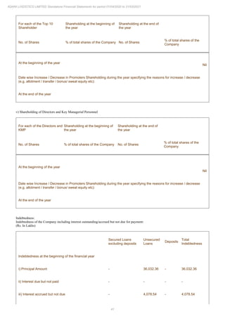 41
ADANI LOGISTICS LIMITED Standalone Financial Statements for period 01/04/2020 to 31/03/2021
For each of the Top 10
Shareholder
Shareholding at the beginning of
the year
Shareholding at the end of
the year
No. of Shares % of total shares of the Company No. of Shares
% of total shares of the
Company
At the beginning of the year
Nil
Date wise Increase / Decrease in Promoters Shareholding during the year specifying the reasons for increase / decrease
(e.g. allotment / transfer / bonus/ sweat equity etc):
At the end of the year
v) Shareholding of Directors and Key Managerial Personnel
For each of the Directors and
KMP
Shareholding at the beginning of
the year
Shareholding at the end of
the year
No. of Shares % of total shares of the Company No. of Shares
% of total shares of the
Company
At the beginning of the year
Nil
Date wise Increase / Decrease in Promoters Shareholding during the year specifying the reasons for increase / decrease
(e.g. allotment / transfer / bonus/ sweat equity etc):
At the end of the year
Indebtedness:
Indebtedness of the Company including interest outstanding/accrued but not due for payment:
(Rs. In Lakhs)
Secured Loans
excluding deposits
Unsecured
Loans
Deposits
Total
Indebtedness
Indebtedness at the beginning of the financial year
i) Principal Amount - 36,032.36 - 36,032.36
ii) Interest due but not paid - - - -
iii) Interest accrued but not due - 4,078.54 - 4,078.54
 