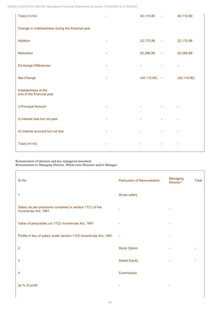 42
ADANI LOGISTICS LIMITED Standalone Financial Statements for period 01/04/2020 to 31/03/2021
Total (i+ii+iii) - 40,110.90 - 40,110.90
Change in Indebtedness during the financial year
Addition - 22,175.98 - 22,175.98
Reduction - 62,286.88 - 62,286.88
Exchange Differences - - - -
Net Change - (40,110.90) - (40,110.90)
Indebtedness at the
end of the financial year
i) Principal Amount - - - -
ii) Interest due but not paid - - - -
iii) Interest accrued but not due - - - -
Total (i+ii+iii) - - - -
Remuneration of directors and key managerial personnel:
Remuneration to Managing Director, Whole-time Directors and/or Manager:
Sr No Particulars of Remuneration
Managing
Director*
Total
1 Gross salary
Salary as per provisions contained in section 17(1) of the
Income-tax Act, 1961
- -
Value of perquisites u/s 17(2) Income-tax Act, 1961 - -
Profits in lieu of salary under section 17(3) Income-tax Act, 1961 - -
2 Stock Option - -
3 Sweat Equity - -
4 Commission
as % of profit - -
 