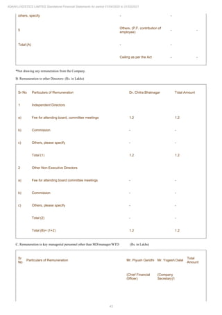 43
ADANI LOGISTICS LIMITED Standalone Financial Statements for period 01/04/2020 to 31/03/2021
others, specify - -
5
Others, (P.F. contribution of
employee)
- -
Total (A) - -
Ceiling as per the Act - -
*Not drawing any remuneration from the Company.
B. Remuneration to other Directors: (Rs. in Lakhs)
Sr No Particulars of Remuneration Dr. Chitra Bhatnagar Total Amount
1 Independent Directors
a) Fee for attending board, committee meetings 1.2 1.2
b) Commission - -
c) Others, please specify - -
Total (1) 1.2 1.2
2 Other Non-Executive Directors
a) Fee for attending board committee meetings - -
b) Commission - -
c) Others, please specify - -
Total (2) - -
Total (B)= (1+2) 1.2 1.2
C. Remuneration to key managerial personnel other than MD/manager/WTD (Rs. in Lakhs)
Sr
No
Particulars of Remuneration Mr. Piyush Gandhi Mr. Yogesh Dalal
Total
Amount
(Chief Financial
Officer)
(Company
Secretary)1
 