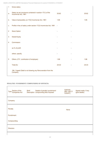 44
ADANI LOGISTICS LIMITED Standalone Financial Statements for period 01/04/2020 to 31/03/2021
1 Gross salary
a.
Salary as per provisions contained in section 17(1) of the
Income-tax Act, 1961
20.62 - 20.62
b. Value of perquisites u/s 17(2) Income-tax Act, 1961 1.85 - 1.85
c. Profits in lieu of salary under section 17(3) Income-tax Act, 1961 - -
2 Stock Option - -
3 Sweat Equity - -
4 Commission - -
as % of profit - -
others, specify - -
5 Others, (P.F. contribution of employee) 1.86 - 1.86
Total (A) 24.33 - 24.33
1Mr. Yogesh Dalal is not drawing any Remuneration from the
Company.
PENALTIES / PUNISHMENT/ COMPOUNDING OF OFFENCES:
Type
Section of the
Companies Act
Brief
Description
Details of penalty/ punishment/
compounding fees imposed
Authority
[RD / NCLT/
COURT]
Appeal made, if any
(give details)
Company
Penalty
None
Punishment
Compounding
Directors
 