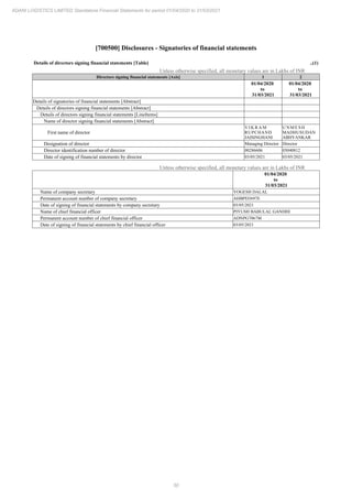 50
ADANI LOGISTICS LIMITED Standalone Financial Statements for period 01/04/2020 to 31/03/2021
[700500] Disclosures - Signatories of financial statements
Details of directors signing financial statements [Table] ..(1)
Unless otherwise specified, all monetary values are in Lakhs of INR
Directors signing financial statements [Axis] 1 2
01/04/2020
to
31/03/2021
01/04/2020
to
31/03/2021
Details of signatories of financial statements [Abstract]
Details of directors signing financial statements [Abstract]
Details of directors signing financial statements [LineItems]
Name of director signing financial statements [Abstract]
First name of director
V I K R A M
RUPCHAND
JAISINGHANI
U N M E S H
MADHUSUDAN
ABHYANKAR
Designation of director Managing Director Director
Director identification number of director 00286606 03040812
Date of signing of financial statements by director 03/05/2021 03/05/2021
Unless otherwise specified, all monetary values are in Lakhs of INR
01/04/2020
to
31/03/2021
Name of company secretary YOGESH DALAL
Permanent account number of company secretary AHBPD3697E
Date of signing of financial statements by company secretary 03/05/2021
Name of chief financial officer PIYUSH BABULAL GANDHI
Permanent account number of chief financial officer ADNPG7067M
Date of signing of financial statements by chief financial officer 03/05/2021
 