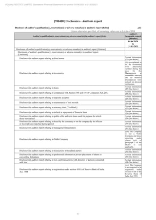 51
ADANI LOGISTICS LIMITED Standalone Financial Statements for period 01/04/2020 to 31/03/2021
[700400] Disclosures - Auditors report
Disclosure of auditor's qualification(s), reservation(s) or adverse remark(s) in auditors' report [Table] ..(1)
Unless otherwise specified, all monetary values are in Lakhs of INR
Auditor's qualification(s), reservation(s) or adverse remark(s) in auditors' report [Axis]
Auditor's
favourable remark
[Member]
01/04/2020
to
31/03/2021
Disclosure of auditor's qualification(s), reservation(s) or adverse remark(s) in auditors' report [Abstract]
Disclosure of auditor's qualification(s), reservation(s) or adverse remark(s) in auditors' report
[LineItems]
Disclosure in auditors report relating to fixed assets
Textual information
(22) [See below]
Disclosure in auditors report relating to inventories
(ii) As explained to
us, the inventories
were physically
verified during the
year by the
Management at
reasonable intervals
and no material
discrepancies were
noticed on physical
verification.
Disclosure in auditors report relating to loans
Textual information
(23) [See below]
Disclosure in auditors report relating to compliance with Section 185 and 186 of Companies Act, 2013
Textual information
(24) [See below]
Disclosure in auditors report relating to deposits accepted
Textual information
(25) [See below]
Disclosure in auditors report relating to maintenance of cost records
Textual information
(26) [See below]
Disclosure in auditors report relating to statutory dues [TextBlock]
Textual information
(27) [See below]
Disclosure in auditors report relating to default in repayment of financial dues
Textual information
(28) [See below]
Disclosure in auditors report relating to public offer and term loans used for purpose for which
those were raised
Textual information
(29) [See below]
Disclosure in auditors report relating to fraud by the company or on the company by its officers
or its employees reported during period
Textual information
(30) [See below]
Disclosure in auditors report relating to managerial remuneration
Textual information
(31) [See below]
Disclosure in auditors report relating to Nidhi Company
(xii) The Company
is not a Nidhi
Company and hence
reporting under
clause (xii) of
paragraph 3 of the
Order is not
applicable.
Disclosure in auditors report relating to transactions with related parties
Textual information
(32) [See below]
Disclosure in auditors report relating to preferential allotment or private placement of shares or
convertible debentures
Textual information
(33) [See below]
Disclosure in auditors report relating to non-cash transactions with directors or persons connected
with him
Textual information
(34) [See below]
Disclosure in auditors report relating to registration under section 45-IA of Reserve Bank of India
Act, 1934
(xvi) The Company
is not required to be
registered under
section 45-IA of the
Reserve Bank of
India Act, 1934.
 