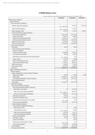 64
ADANI LOGISTICS LIMITED Standalone Financial Statements for period 01/04/2020 to 31/03/2021
[110000] Balance sheet
Unless otherwise specified, all monetary values are in Lakhs of INR
31/03/2021 31/03/2020 31/03/2019
Balance sheet [Abstract]
Assets [Abstract]
Non-current assets [Abstract]
Property, plant and equipment (A) 1,04,212.07
97,799.67 58,124.78
Capital work-in-progress (B) 17,129.41
8,110.25
Other intangible assets 1,813.16 2,145.52 2,450.31
Non-current financial assets [Abstract]
Non-current investments 4,08,737.48 2,81,158.56
Loans, non-current 6,097.63 16,870.2
Other non-current financial assets 88,389.35 101.91
Total non-current financial assets 5,03,224.46 2,98,130.67
Other non-current assets 10,761.36 12,772.85
Total non-current assets 6,37,140.46 4,18,958.96
Current assets [Abstract]
Inventories 564.41 549.69
Current financial assets [Abstract]
Current investments 0 0
Trade receivables, current 10,308.09 13,635.22
Cash and cash equivalents 450.28 1,016.39
Bank balance other than cash and cash equivalents (C) 102.51
12.39
Loans, current 5,125.46 49,500
Other current financial assets 1,239.77 20,143.57
Total current financial assets 17,226.11 84,307.57
Other current assets 5,166.89 3,736.34
Total current assets 22,957.41 88,593.6
Total assets 6,60,097.87 5,07,552.56
Equity and liabilities [Abstract]
Equity [Abstract]
Equity attributable to owners of parent [Abstract]
Equity share capital 65,500 65,500 32,500
Other equity 5,46,806.77 3,57,755.54
Total equity attributable to owners of parent 6,12,306.77 4,23,255.54
Non controlling interest 0 0
Total equity 6,12,306.77 4,23,255.54
Liabilities [Abstract]
Non-current liabilities [Abstract]
Non-current financial liabilities [Abstract]
Borrowings, non-current 0 23,182.36
Other non-current financial liabilities (D) 33,895.13
28,605.19
Total non-current financial liabilities 33,895.13 51,787.55
Provisions, non-current 256.18 0
Deferred tax liabilities (net) 2,149.44 2,676.16
Deferred government grants, Non-current (E) 18.36
53.63
Total non-current liabilities 36,319.11 54,517.34
Current liabilities [Abstract]
Current financial liabilities [Abstract]
Borrowings, current 0 12,850
Trade payables, current (F) 4,546.43
5,686.5
Other current financial liabilities 5,516.98 8,353.11
Total current financial liabilities 10,063.41 26,889.61
Other current liabilities 1,141.44 1,667.23
Provisions, current 231.87 340.41
Current tax liabilities 0 847.16
Deferred government grants, Current (G) 35.27
35.27
Total current liabilities 11,471.99 29,779.68
Total liabilities 47,791.1 84,297.02
Total equity and liabilities 6,60,097.87 5,07,552.56
 