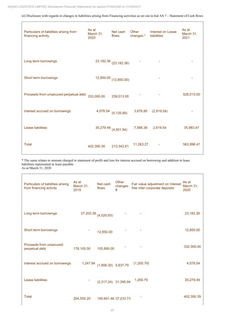 67
ADANI LOGISTICS LIMITED Standalone Financial Statements for period 01/04/2020 to 31/03/2021
iii) Disclosure with regards to changes in liabilities arising from Financing activities as set out in Ind AS 7 – Statement of Cash flows
Particulars of liabilities arising from
financing activity
As at
March 31,
2020
Net cash
flows
Other
changes *
Interest on Lease
liabilities
As at
March 31,
2021
Long term borrowings 23,182.36
(23,182.36)
- - -
Short term borrowings 12,850.00
(12,850.00)
- -
Proceeds from unsecured perpetual debt
332,000.00 259,013.00
- - 528,013.00
Interest accrued on borrowings 4,078.54
(5,135.89)
3,676.89 (2,619.54) -
Lease liabilities 30,279.49
(4,501.94)
7,586.38 2,619.54 35,983.47
Total
402,390.39 213,342.81
11,263.27 - 563,996.47
* The same relates to amount charged in statement of profit and loss for interest accrued on borrowing and addition in lease
liabilities represented in lease payable.
As at March 31, 2020
Particulars of liabilities arising
from financing activity
As at
March 31,
2019
Net cash
flows
Other
changes
#
Fair value adjustment on interest
free inter corporate deposits
As at
March 31,
2020
Long term borrowings 27,202.36
(4,020.00)
- - 23,182.36
Short term borrowings -
12,850.00
- - 12,850.00
Proceeds from unsecured
perpetual debt 176,105.00 155,895.00
- - 332,000.00
Interest accrued on borrowings 1,247.84
(1,806.30) 5,837.79
(1,200.79) 4,078.54
Lease liabilities -
(2,317.24) 31,395.94
1,200.79 30,279.49
Total
204,555.20 160,601.46 37,233.73
- 402,390.39
 