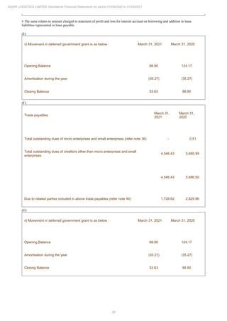 68
ADANI LOGISTICS LIMITED Standalone Financial Statements for period 01/04/2020 to 31/03/2021
# The same relates to amount charged in statement of profit and loss for interest accrued on borrowing and addition in lease
liabilities represented in lease payable.
(E)
ii) Movement in deferred government grant is as below : March 31, 2021 March 31, 2020
Opening Balance 88.90 124.17
Amortisation during the year (35.27) (35.27)
Closing Balance 53.63 88.90
(F)
Trade payables
March 31,
2021
March 31,
2020
Total outstanding dues of micro enterprises and small enterprises (refer note 36) - 0.51
Total outstanding dues of creditors other than micro enterprises and small
enterprises
4,546.43 5,685.99
4,546.43 5,686.50
Due to related parties included in above trade payables (refer note 40) 1,728.62 2,829.96
(G)
ii) Movement in deferred government grant is as below : March 31, 2021 March 31, 2020
Opening Balance 88.90 124.17
Amortisation during the year (35.27) (35.27)
Closing Balance 53.63 88.90
 