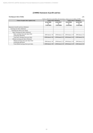 69
ADANI LOGISTICS LIMITED Standalone Financial Statements for period 01/04/2020 to 31/03/2021
[210000] Statement of profit and loss
Earnings per share [Table] ..(1)
Unless otherwise specified, all monetary values are in Lakhs of INR
Classes of equity share capital [Axis] Equity shares [Member] Equity shares 1 [Member]
01/04/2020
to
31/03/2021
01/04/2019
to
31/03/2020
01/04/2020
to
31/03/2021
01/04/2019
to
31/03/2020
Statement of profit and loss [Abstract]
Earnings per share [Abstract]
Earnings per share [Line items]
Basic earnings per share [Abstract]
Basic earnings (loss) per share from
continuing operations
[INR/shares] 1.69 [INR/shares] 2.22 [INR/shares] 1.69 [INR/shares] 2.22
Total basic earnings (loss) per share [INR/shares] 1.69 [INR/shares] 2.22 [INR/shares] 1.69 [INR/shares] 2.22
Diluted earnings per share [Abstract]
Diluted earnings (loss) per share from
continuing operations
[INR/shares] 1.69 [INR/shares] 2.22 [INR/shares] 1.69 [INR/shares] 2.22
Total diluted earnings (loss) per share [INR/shares] 1.69 [INR/shares] 2.22 [INR/shares] 1.69 [INR/shares] 2.22
 