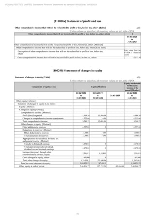 72
ADANI LOGISTICS LIMITED Standalone Financial Statements for period 01/04/2020 to 31/03/2021
[210000a] Statement of profit and loss
Other comprehensive income that will not be reclassified to profit or loss, before tax, others [Table] ..(1)
Unless otherwise specified, all monetary values are in Lakhs of INR
Other comprehensive income that will not be reclassified to profit or loss, before tax, others [Axis] 1
01/04/2020
to
31/03/2021
Other comprehensive income that will not be reclassified to profit or loss, before tax, others [Abstract]
Other comprehensive income that will not be reclassified to profit or loss, before tax, others [Line items]
Description of other comprehensive income that will not be reclassified to profit or loss, before tax,
others
Fair value loss on
FVTOCI financial
assets
Other comprehensive income that will not be reclassified to profit or loss, before tax, others -3,577.54
[400200] Statement of changes in equity
Statement of changes in equity [Table] ..(1)
Unless otherwise specified, all monetary values are in Lakhs of INR
Components of equity [Axis] Equity [Member]
Equity attributable
to the equity
holders of the
parent [Member]
01/04/2020
to
31/03/2021
01/04/2019
to
31/03/2020
31/03/2019
01/04/2020
to
31/03/2021
Other equity [Abstract]
Statement of changes in equity [Line items]
Equity [Abstract]
Changes in equity [Abstract]
Comprehensive income [Abstract]
Profit (loss) for period 11,066.39 11,994.08 11,066.39
Changes in comprehensive income components -1,525.66 6.96 -1,525.66
Total comprehensive income 9,540.73 12,001.04 9,540.73
Other changes in equity [Abstract]
Other additions to reserves -1,997.84 0 -1,997.84
Deductions to reserves [Abstract]
Other deductions to reserves 15,983.5 4.94 15,983.5
Total deductions to reserves 15,983.5 4.94 15,983.5
Appropriations for dividend, dividend tax
and general reserve [Abstract]
Transfer to Retained earnings -1,478.84 0 -1,478.84
Total appropriations for dividend,
dividend tax and retained earnings
-1,478.84 0 -1,478.84
Increase (decrease) through other
contributions by owners, equity
2,59,013 1,55,895 2,59,013
Other changes in equity, others -63,000 0 -63,000
Total other changes in equity 1,79,510.5 1,55,890.06 1,79,510.5
Total increase (decrease) in equity 1,89,051.23 1,67,891.1 1,89,051.23
Other equity at end of period 5,46,806.77 3,57,755.54 1,89,864.44 5,46,806.77
 