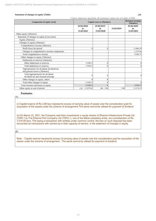 74
ADANI LOGISTICS LIMITED Standalone Financial Statements for period 01/04/2020 to 31/03/2021
Statement of changes in equity [Table] ..(4)
Unless otherwise specified, all monetary values are in Lakhs of INR
Components of equity [Axis] Capital reserves [Member]
Retained earnings
[Member]
01/04/2020
to
31/03/2021
01/04/2019
to
31/03/2020
31/03/2019
01/04/2020
to
31/03/2021
Other equity [Abstract]
Statement of changes in equity [Line items]
Equity [Abstract]
Changes in equity [Abstract]
Comprehensive income [Abstract]
Profit (loss) for period 0 0 11,066.39
Changes in comprehensive income components -1,525.66
Total comprehensive income 9,540.73
Other changes in equity [Abstract]
Deductions to reserves [Abstract]
Other deductions to reserves 15,983.5 0 0
Total deductions to reserves 15,983.5 0 0
Appropriations for dividend, dividend tax
and general reserve [Abstract]
Total appropriations for dividend,
dividend tax and retained earnings
0 0 0
Other changes in equity, others 0 0
Total other changes in equity -15,983.5 0 0
Total increase (decrease) in equity -15,983.5 0 9,540.73
Other equity at end of period (A) -15,979.62 (B) 3.88 3.88 31,274.23
Footnotes
(A)
(i) Capital reserve of Rs.3.88 lacs represents excess of carrying value of assets over the consideration paid for
acquisition of the assets under the scheme of arrangement.The same cannot be utilised for payment of dividend.
(ii) On March 22, 2021, the Company sold their investments in equity shares of Dhamra Infrastructure Private Ltd
(“DIPL”) to The Dhamra Port Company Ltd (“DPCL”), one of the fellow subsidiary entity, at a consideration of Rs.
7,516.50 lacs. This being a transaction with entities under common control, the loss on such disposal has been
accounted as transactions with owners as in their capacity of owners, in the statement of changes in equity.
(B)
Note: - Capital reserve represents excess of carrying value of assets over the consideration paid for acquisition of the
assets under the scheme of arrangement . The same cannot be utilised for payment of dividend.
 