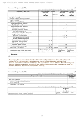 78
ADANI LOGISTICS LIMITED Standalone Financial Statements for period 01/04/2020 to 31/03/2021
Statement of changes in equity [Table] ..(8)
Unless otherwise specified, all monetary values are in Lakhs of INR
Components of equity [Axis] Other equity other 2 [Member] Other equity other 3 [Member]
01/04/2019
to
31/03/2020
31/03/2019
01/04/2020
to
31/03/2021
01/04/2019
to
31/03/2020
Other equity [Abstract]
Statement of changes in equity [Line items]
Equity [Abstract]
Changes in equity [Abstract]
Comprehensive income [Abstract]
Profit (loss) for period 0 0 0
Other changes in equity [Abstract]
Other additions to reserves -1,997.84 0
Deductions to reserves [Abstract]
Total deductions to reserves 0 0 0
Appropriations for dividend, dividend tax
and general reserve [Abstract]
Transfer to Retained earnings -1,478.84 0
Total appropriations for dividend,
dividend tax and retained earnings
0 -1,478.84 0
Increase (decrease) through other
contributions by owners, equity
1,55,895
Other changes in equity, others 0
Total other changes in equity 1,55,895 -519 0
Total increase (decrease) in equity 1,55,895 -519 0
Other equity at end of period (A) 2,82,000 1,26,105 -519 0
Description of nature of other equity, others
b) Shareholder loan in the
nature of perpetual debt
O t h e r
Comprehensive
Income
O t h e r
Comprehensive
Income
Footnotes
(A)
The Company had taken shareholder loan from Adani Ports and Special Economic Zone Limited (the parent
Company) of Rs. 1,55,895.00 lacs (Previous year Rs. 1,26,105.00 lacs) repayable at discretion of the
Company.Further Interest at the rate of 7.50% p.a. shall be payable and accrued at the end of each financial year at
discretion of the Company. As this loan does not have any define repayment term and interest accrual also at the
discretion of borrower, the same has been classified as 'Equity'.
Statement of changes in equity [Table] ..(9)
Unless otherwise specified, all monetary values are in Lakhs of INR
Components of equity [Axis]
Other equity other
3 [Member]
31/03/2019
Other equity [Abstract]
Statement of changes in equity [Line items]
Equity [Abstract]
Other equity at end of period 0
Unless otherwise specified, all monetary values are in Lakhs of INR
01/04/2020
to
31/03/2021
Disclosure of notes on changes in equity [TextBlock]
Textual information (37)
[See below]
 