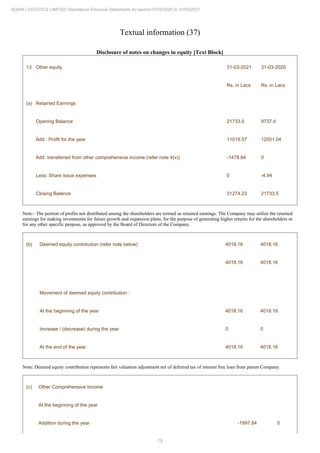 79
ADANI LOGISTICS LIMITED Standalone Financial Statements for period 01/04/2020 to 31/03/2021
Textual information (37)
Disclosure of notes on changes in equity [Text Block]
13 Other equity 31-03-2021 31-03-2020
Rs. in Lacs Rs. in Lacs
(a) Retained Earnings
Opening Balance 21733.5 9737.4
Add : Profit for the year 11019.57 12001.04
Add: transferred from other comprehensive income (refer note 4(v)) -1478.84 0
Less: Share issue expenses 0 -4.94
Closing Balance 31274.23 21733.5
Note:- The portion of profits not distributed among the shareholders are termed as retained earnings. The Company may utilize the retained
earnings for making investments for future growth and expansion plans, for the purpose of generating higher returns for the shareholders or
for any other specific purpose, as approved by the Board of Directors of the Company.
(b) Deemed equity contribution (refer note below) 4018.16 4018.16
4018.16 4018.16
Movement of deemed equity contribution :
At the beginning of the year 4018.16 4018.16
Increase / (decrease) during the year 0 0
At the end of the year 4018.16 4018.16
Note: Deemed equity contribution represents fair valuation adjustment net of deferred tax of interest free loan from parent Company.
(c) Other Comprehensive Income
At the beginning of the year
Addition during the year -1997.84 0
 