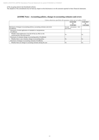 99
ADANI LOGISTICS LIMITED Standalone Financial Statements for period 01/04/2020 to 31/03/2021
of the on-going interest rate benchmark reforms.
The adoption of the amendments has not had any impact on the disclosures or on the amounts reported in these financial statements.
[610300] Notes - Accounting policies, changes in accounting estimates and errors
Unless otherwise specified, all monetary values are in Lakhs of INR
01/04/2020
to
31/03/2021
01/04/2019
to
31/03/2020
Disclosure of changes in accounting policies, accounting estimates and errors
[TextBlock]
Textual information (42)
[See below]
Disclosure of initial application of standards or interpretations
[TextBlock]
Whether initial application of an Ind AS has an effect on the
current period or any prior period
No No
Disclosure of voluntary change in accounting policy [TextBlock]
Whether there is any voluntary change in accounting policy No No
Disclosure of changes in accounting estimates [TextBlock]
Whether there are changes in acounting estimates during the year No No
 