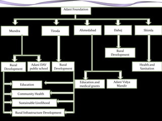 Adani Foundation




  Mundra                         Tiroda             Ahmedabad         Dahej           Shimla




                                                                        Rural
                                                                     Development


   Rural         Adani DAV            Rural                                         Health and
Development     public school      Development                                      Sanitation



                                                    Education and     Adani Vidya
         Education                                  medical grants      Mandir

        Community Health

        Sustainable Livelihood


      Rural Infrastructure Development
 