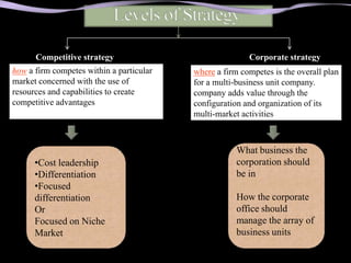 Competitive strategy                               Corporate strategy
how a firm competes within a particular   where a firm competes is the overall plan
market concerned with the use of          for a multi-business unit company.
resources and capabilities to create      company adds value through the
competitive advantages                    configuration and organization of its
                                          multi-market activities



                                                      What business the
      •Cost leadership                                corporation should
      •Differentiation                                be in
      •Focused
      differentiation                                 How the corporate
      Or                                              office should
      Focused on Niche                                manage the array of
      Market                                          business units
 
