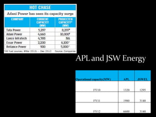 Operational capacity(MW)   APL    JSWEL


            FY10           1320    1295


            FY11           1980    3140


            FY12           6600    3140
 