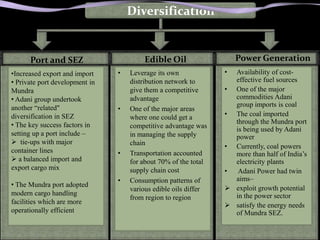 Diversification


      Port and SEZ                      Edible Oil                   Power Generation
•Increased export and import    •   Leverage its own             • Availability of cost-
• Private port development in       distribution network to        effective fuel sources
Mundra                              give them a competitive      • One of the major
• Adani group undertook             advantage                      commodities Adani
another “related"                                                  group imports is coal
                                •   One of the major areas
diversification in SEZ              where one could get a        • The coal imported
• The key success factors in                                       through the Mundra port
                                    competitive advantage was      is being used by Adani
setting up a port include –         in managing the supply         power
 tie-ups with major                chain                        • Currently, coal powers
container lines                 •   Transportation accounted       more than half of India’s
 a balanced import and             for about 70% of the total     electricity plants
export cargo mix                    supply chain cost            •  Adani Power had twin
                                •   Consumption patterns of        aims–
• The Mundra port adopted                                         exploit growth potential
                                    various edible oils differ
modern cargo handling                                              in the power sector
                                    from region to region
facilities which are more                                         satisfy the energy needs
operationally efficient                                            of Mundra SEZ.
 