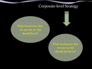 What businesses that
 we are not in, but
  should be in?


                       What businesses that
                          we are in, but
                        should not be in?
 