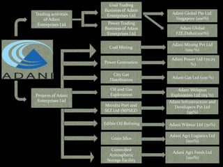 Coal Trading
                     Business of Adani
Trading activities                          Adani Global Pte Ltd.
                      Enterprises Ltd
    of Adani                                 Singapore (100%)
 Enterprises Ltd      Power Trading
                     Business of Adani          Adani Global
                      Enterprises Ltd         FZE,Dubai(100%)

                                            Adani Mining Pvt Ltd
                       Coal Mining
                                                  (100 %)

                                            Adani Power Ltd (70.25
                     Power Generation                %)

                         City Gas
                        Distribution        Adani Gas Ltd (100 %)

                        Oil and Gas           Adani Welspun
Projects of Adani       Exploration        Exploration Ltd (65 %)
 Enterprises Ltd                           Adani Infrastructure and
                     Mundra Port and         Developers Pvt Ltd
                     SEZ Ltd (MPSEZ)                (95%)

                     Edible Oil Refining   Adani Wilmar Ltd (50%)

                                           Adani Agri Logistics Ltd
                        Grain Silos
                                                  (100%)

                        Controlled
                                            Adani Agri Fresh Ltd
                       Atmospheric
                                                  (100%)
                      Storage Facility
 